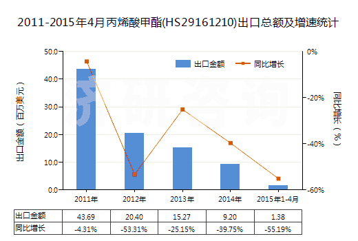 2011-2015年4月丙烯酸甲酯(HS29161210)出口總額及增速統(tǒng)計